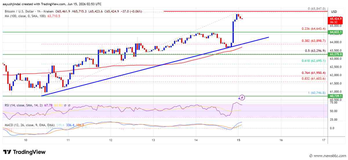 Bitcoin Tests $70,000 As Intraday Squeeze Lifts Market