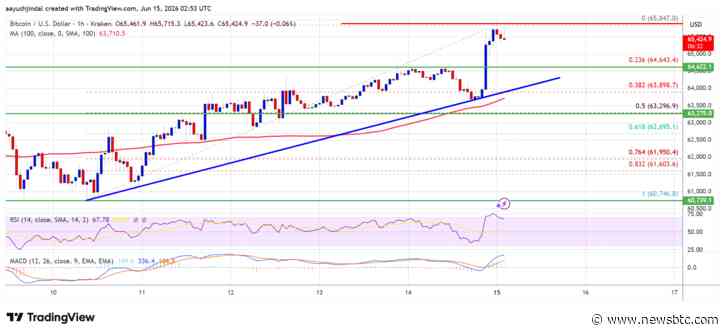 Bitcoin Tests $70,000 As Intraday Squeeze Lifts Market