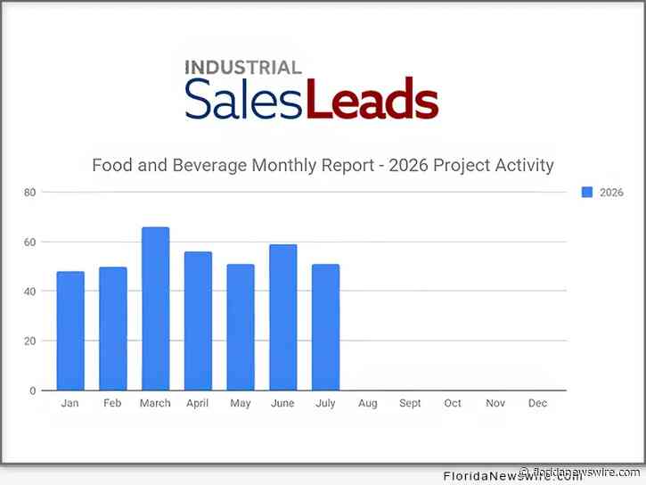 July 2026 Retreats to May Levels with 51 New U.S. Food and Beverage Planned Projects, says Industrial SalesLeads