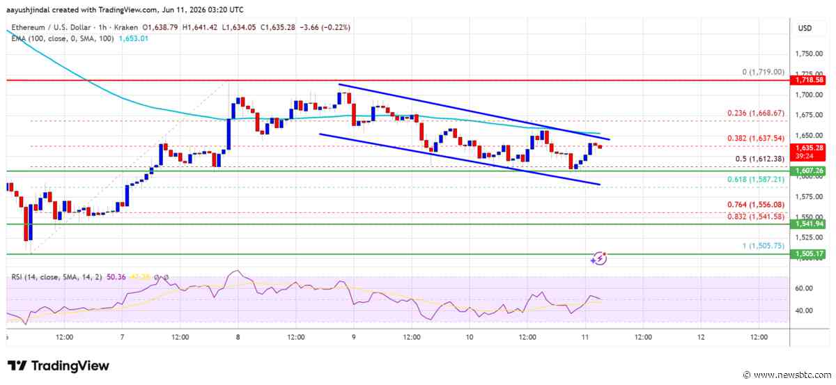 Ethereum Jumps 18% As Spot Volume Surges Across Exchanges