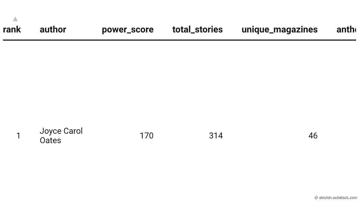 Who is the greatest short story writer of all time? According to one data cruncher, it’s not Chekhov or Barthelme, but Joyce Carol Oates