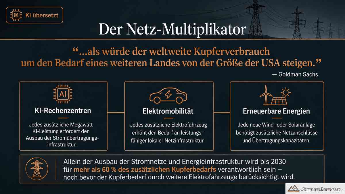 Der Kupferbedarf explodiert, noch bevor Millionen neue E-Autos kommen