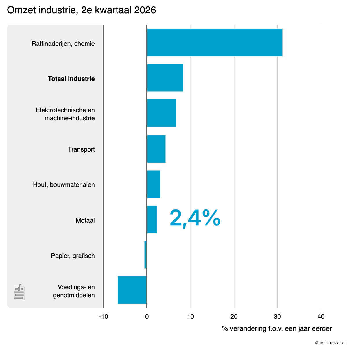 Industrieomzet stijgt 8,4 procent, metaal blijft wat achter