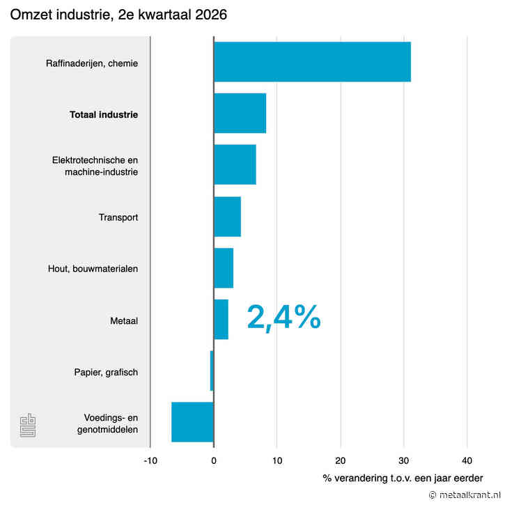 Industrieomzet stijgt 8,4 procent, metaal blijft wat achter