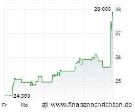 Bavarian Nordic-Aktie +8%: Ist da noch mehr zu erwarten?