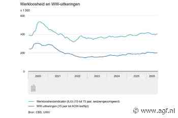 Werkloosheid stijgt in Nederland in juli naar 404 duizend, vooral onder mannen