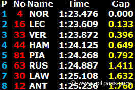 F1: Dutch Grand Prix: Practice - Times