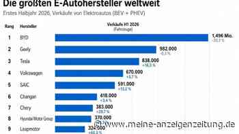 BYD trotz Rückgang vorne – Grafik: Die größten E-Autohersteller im ersten Halbjahr