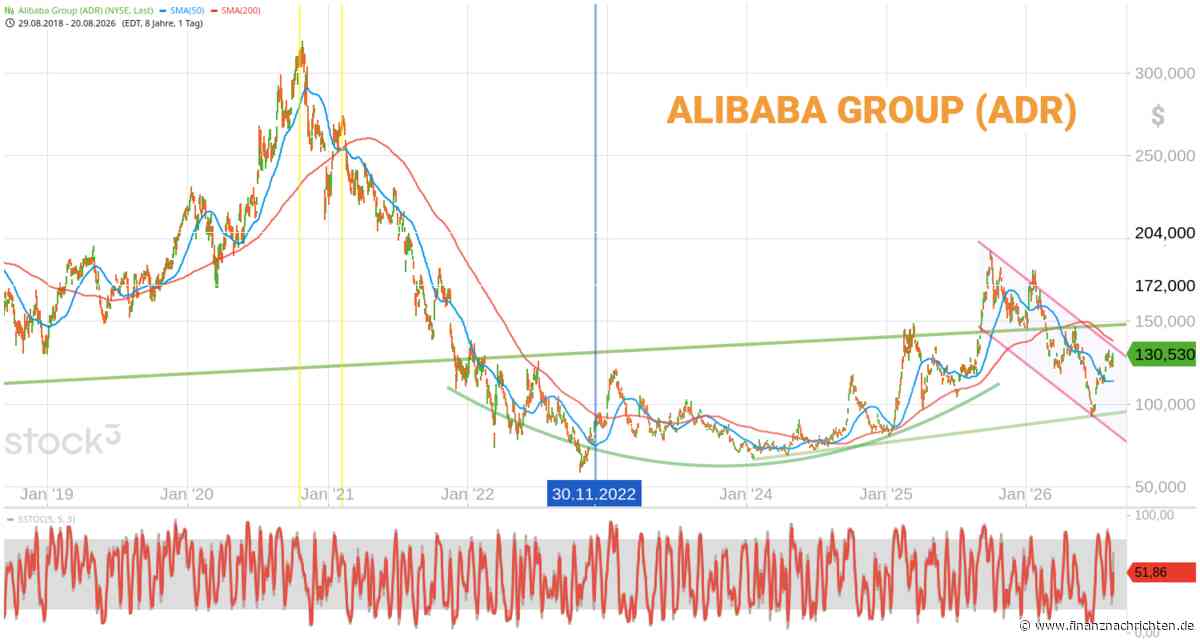 ALIBABA: Fokussiert auf KI Wachstum.