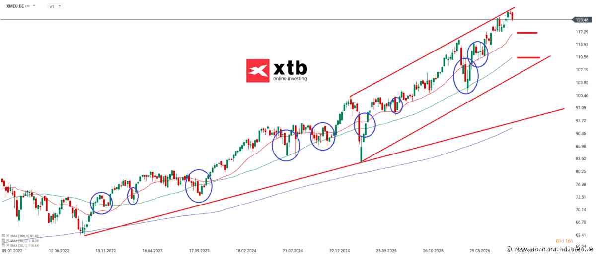 ETF Analyse der Woche | Xtrackers MSCI Europe UCITS ETF 1C