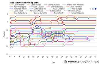 2026 Dutch Grand Prix interactive data: lap charts, times and tyres | 2026 Dutch Grand Prix interactive data