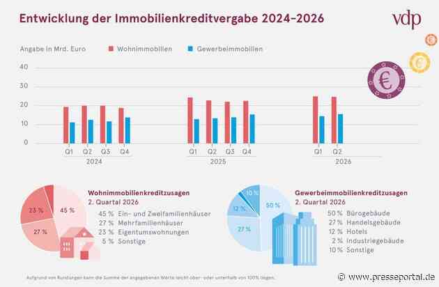 Pfandbriefbanken vergeben im ersten Halbjahr neue Immobiliendarlehen in Höhe von 80,4 Mrd. Euro
