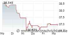 Amundi Prime Japan UCITS ETF Dist: Net Asset Value(s)