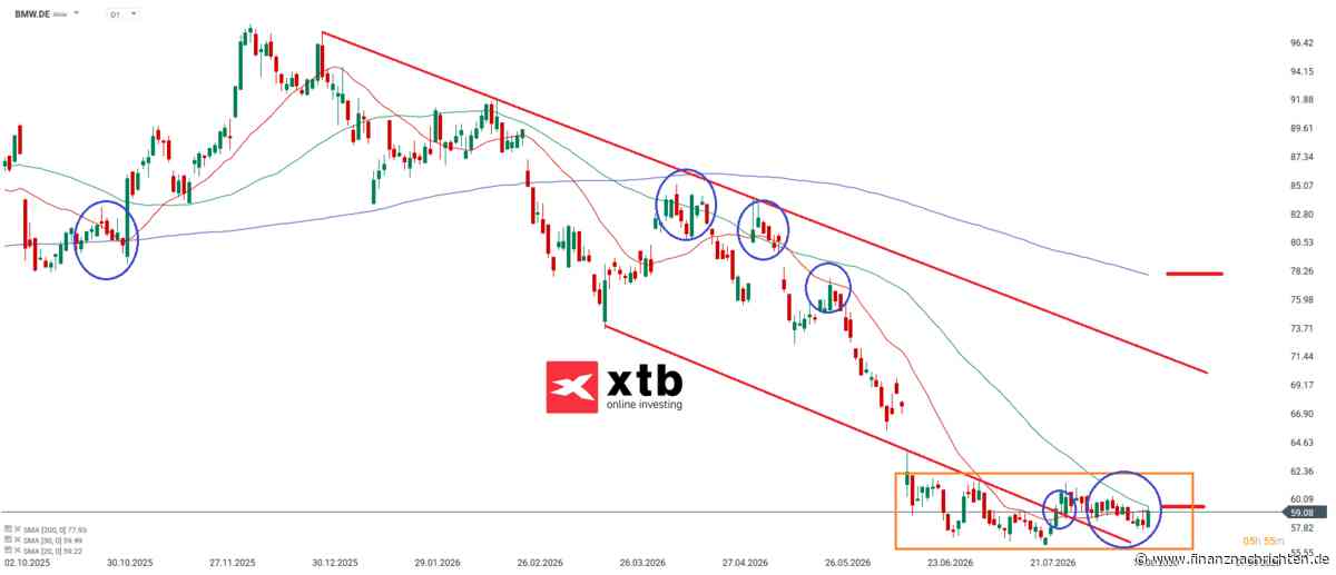 DAX Gewinner am Freitag: BMW Aktie | Kursentwicklung und Chartanalyse