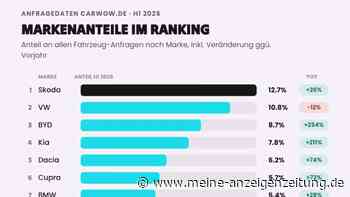 Skoda, BYD und Kia preschen nach vorn – Carwow-Automarktanalyse H1 2026