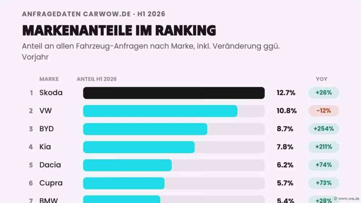 Skoda, BYD und Kia preschen nach vorn – Carwow-Automarktanalyse H1 2026