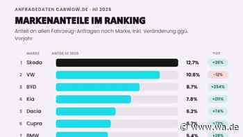 Skoda, BYD und Kia preschen nach vorn – Carwow-Automarktanalyse H1 2026