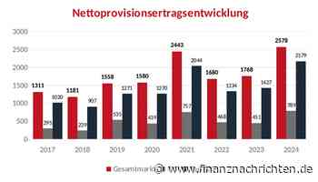 EQS-News: Pro BoutiquenFonds GmbH: PBF Monitor 2026: Provisionserträge unabhängiger Vermögensverwalter erreichen mit 2,58 Mrd. Euro neues Allzeithoch