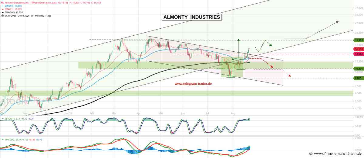 AWSX der Telegram-Trader.de: Almonty: Der Chart - 300-Millionen-Dollar-Buyback startet.