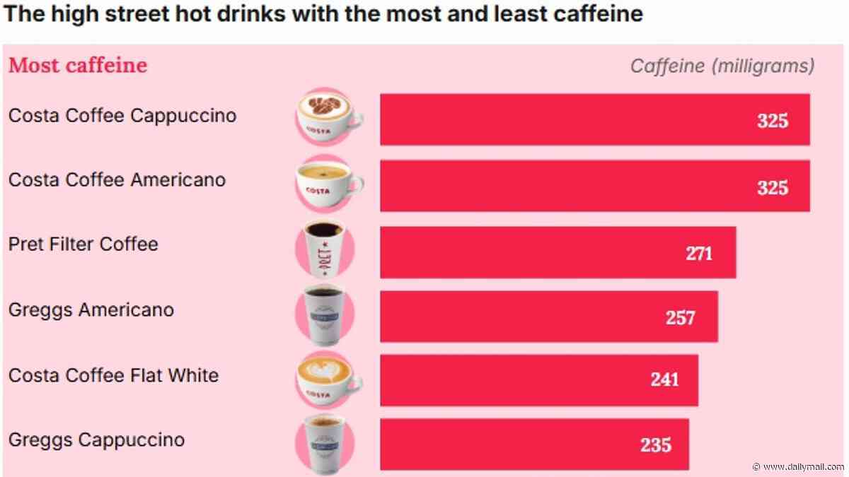 Revealed: The high street hot drinks that contain the most caffeine - including one popular beverage with the equivalent of four cans of Red Bull