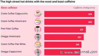 Revealed: The high street hot drinks that contain the most caffeine - including one popular beverage with the equivalent of four cans of Red Bull
