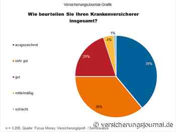 Diese privaten Krankenversicherer haben die zufriedensten Kunden