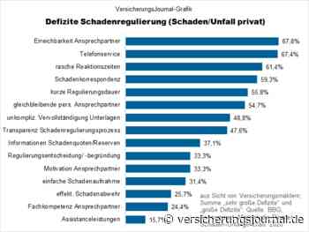 Komposit: Die größten Defizite bei der Schadenregulierung aus Maklersicht