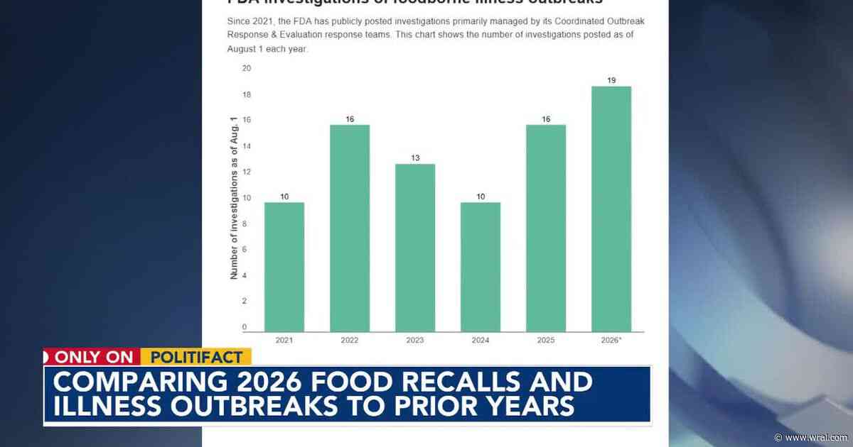 Fact-check: Has the US had more foodborne illnesses and recalls than previous years?