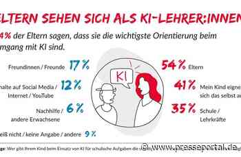 KI im Schulalltag: Eltern sind die wichtigsten Ratgeber ihrer Kinder und fordern klare Leitlinien