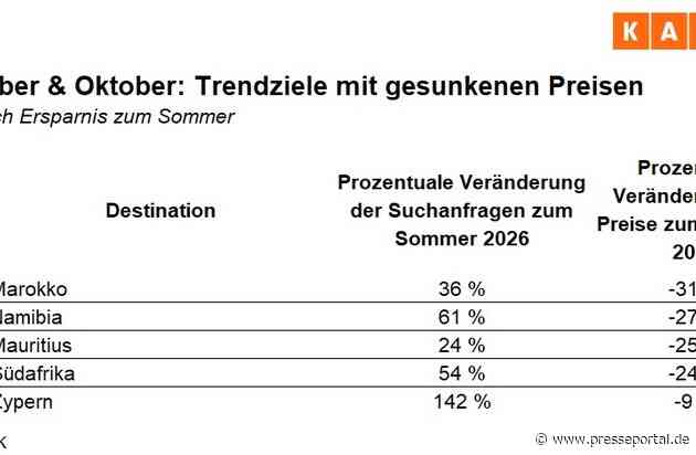 Günstig und voll im Trend: Wie Reisende im Vergleich zum Sommer sparen / Im September und Oktober sind Flüge zu internationalen Destinationen neun Prozent günstiger als im Sommer