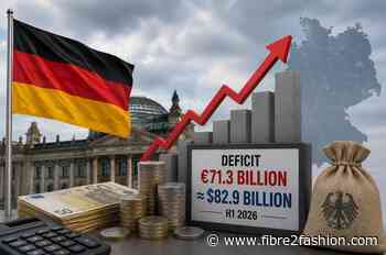 Germany's deficit rises to $82.9 bn in H1 2026