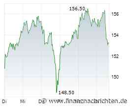 Adidas-Aktie dreht ins Minus: Das ist der Grund