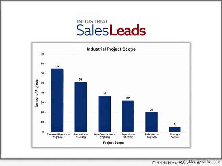 U.S. Capital Moving in July 2026 in Midwest: 129 Industrial Projects Signal Region Rebuilding Manufacturing Core