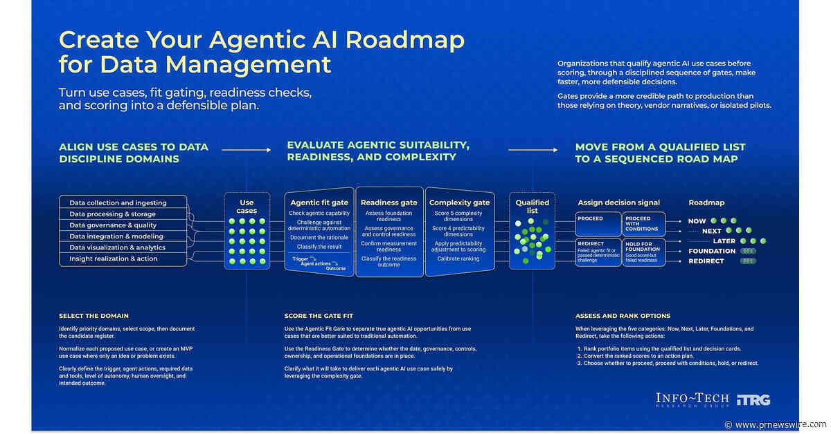 Agentic AI Use Cases Fail When the Wrong Projects Get Funded, Warns Info-Tech Research Group