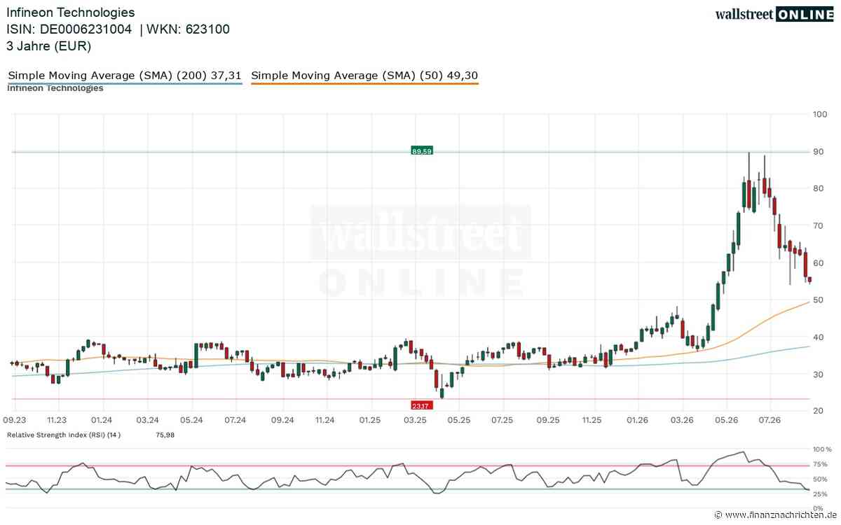 Infineon Aktie: Vor dem Rebound? Oder fällt sie noch weiter? Zukauf in Indien gegen das heutige Nvidia Zahlen-Zittern!