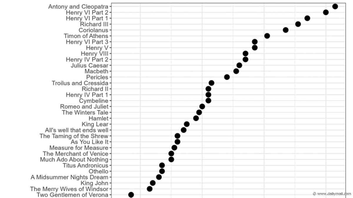 Shakespeare's plays really are complicated - with Antony and Cleopatra the trickiest to get your head around, study finds
