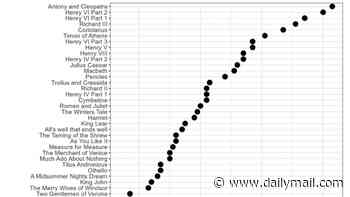 Shakespeare's plays really are complicated - with Antony and Cleopatra the trickiest to get your head around, study finds