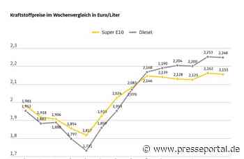Spritpreise sinken leicht / Rohöl günstiger, Diesel gibt weniger nach / Preisrückgang an den Zapfsäulen zu gering