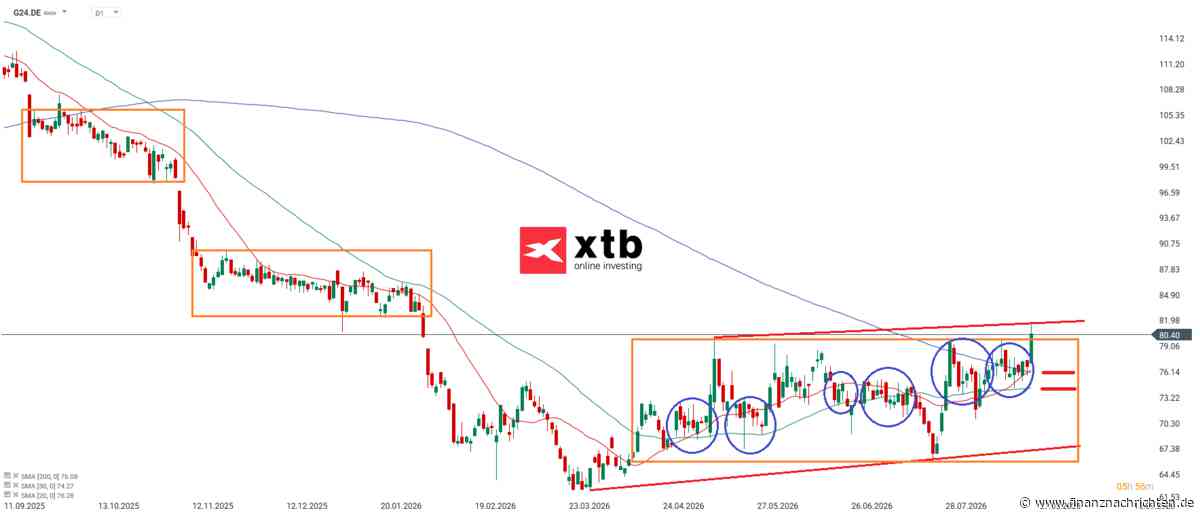 DAX Gewinner am Dienstag: Scout24 Aktie | Kursentwicklung und Chartanalyse
