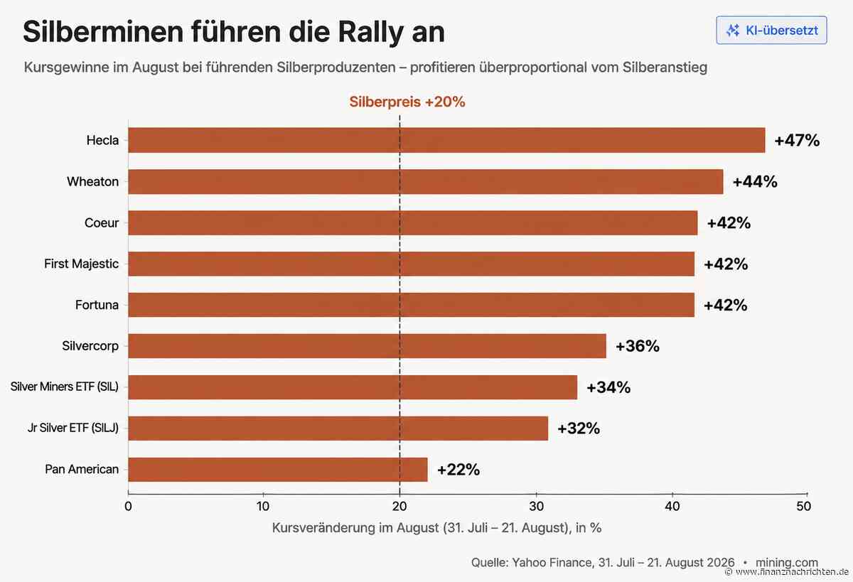 Banken drehen bei Silberpreis auf: Prognosen reichen bis 309 Dollar