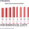 England Hotel Occupancy Dips in June As Room Rates Continue to Rise