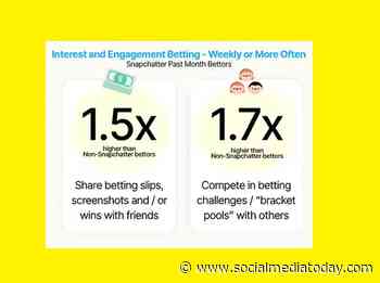 Snapchat highlights opportunities for sportsbook and prediction market ads