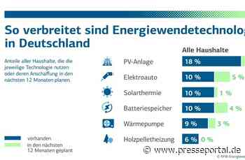 KfW Research: Bereitschaft, in den Klimaschutz zu investieren, nimmt deutlich zu