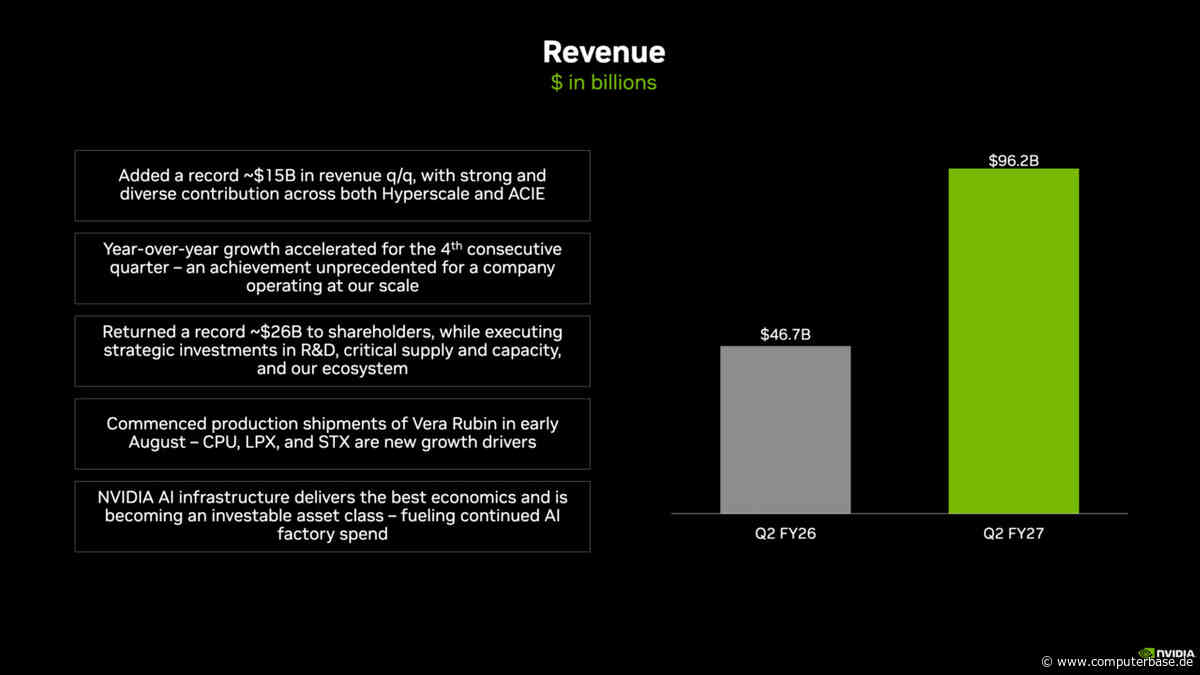 Rekordzahlen im Quartal: Nvidia kauft für 279 Mrd. US-Dollar ein