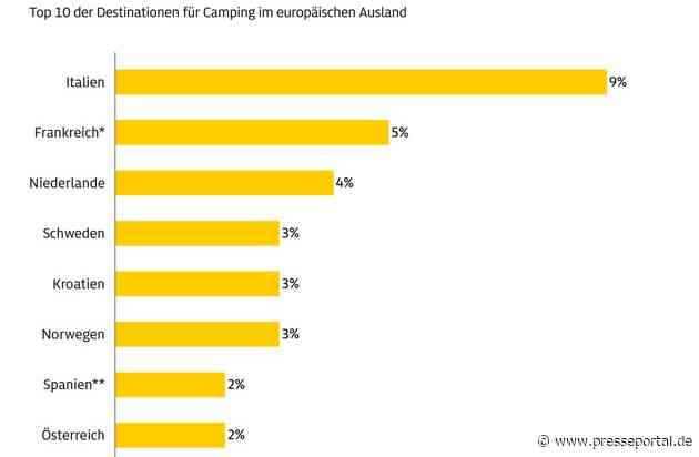 ADAC Umfrage: Camping wird immer beliebter / Jeder vierte Deutsche campt oder plant einen Campingurlaub / Deutschland bleibt beliebtestes Reiseziel