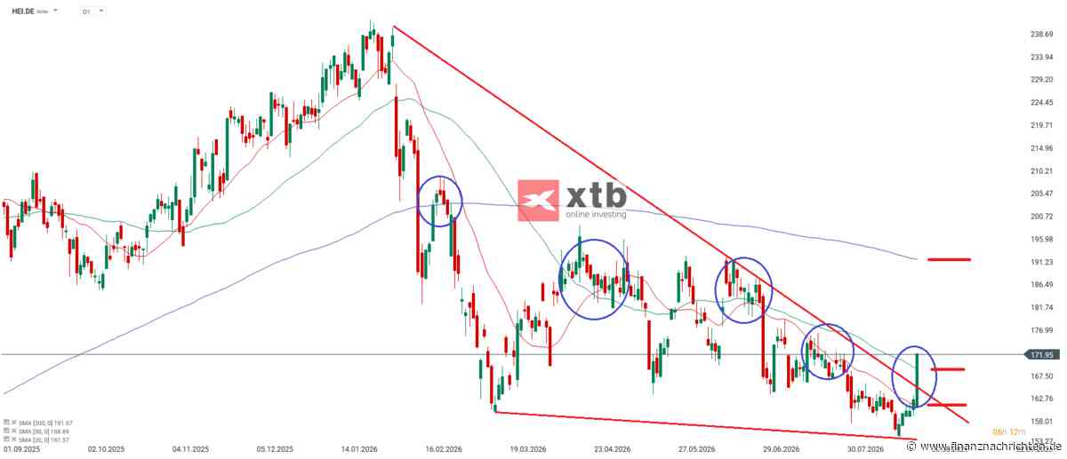 DAX Gewinner am Mittwoch: Heidelberg Materials Aktie | Kursentwicklung und Chartanalyse