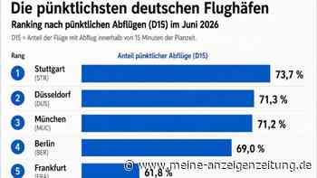 Auf Stuttgart ist Verlass – Grafik: Flughafen-Pünktlichkeit