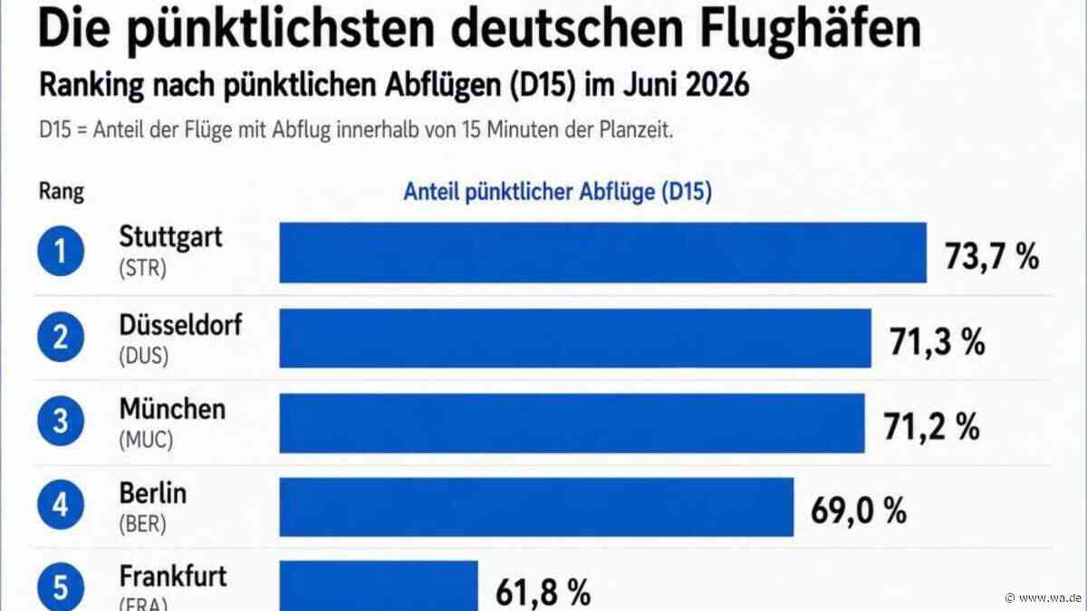 Auf Stuttgart ist Verlass – Grafik: Flughafen-Pünktlichkeit