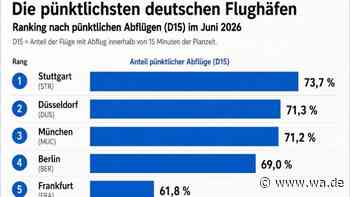 Auf Stuttgart ist Verlass – Grafik: Flughafen-Pünktlichkeit