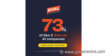 Gen Z Trusts AI Companies, Influencers and Social Media Least Among 14 Types of Organizations Tested, New Rival Technologies Study Shows